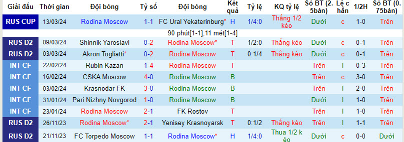 Nhận định, soi kèo Rodina Moscow với PFK Kuban, 23h30 ngày 18/03: Vị khách khó lường - Ảnh 2