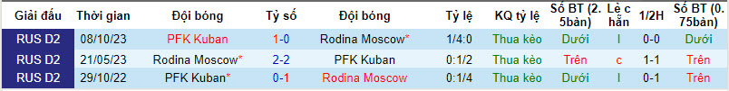 Nhận định, soi kèo Rodina Moscow với PFK Kuban, 23h30 ngày 18/03: Vị khách khó lường - Ảnh 4