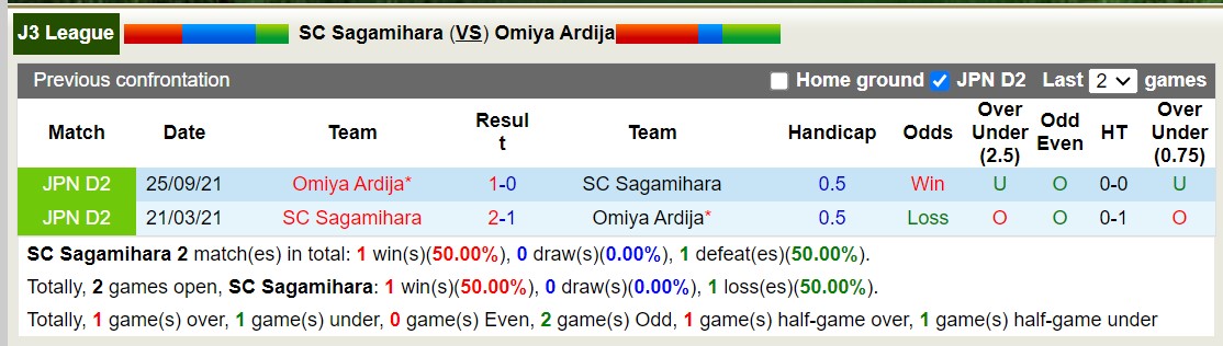 Nhận định, soi kèo SC Sagamihara với Omiya Ardija, 16h00 ngày 20/3: Omiya Ardija tiếp tục thăng hoa - Ảnh 3