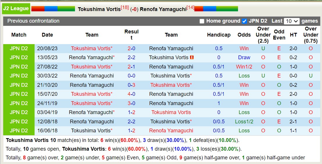 Nhận định, soi kèo Tokushima Vortis với Renofa Yamaguchi, 13h50 ngày 20/3: Lịch sử gọi tên - Ảnh 3