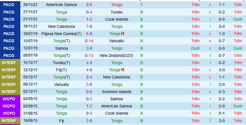 Nhận định, soi kèo Tonga vs Samoa, 08h00 ngày 20/3: Không tin chủ nhà - Ảnh 1