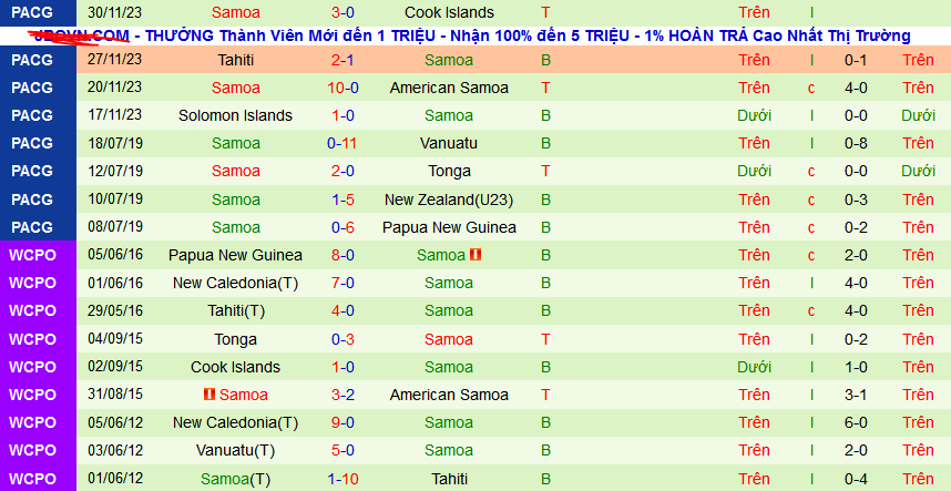 Nhận định, soi kèo Tonga vs Samoa, 08h00 ngày 20/3: Không tin chủ nhà - Ảnh 2