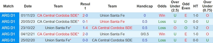 Nhận định, soi kèo Union Santa Fe với Central Cordoba SDE, 7h15 ngày 19/3: Khách trắng tay - Ảnh 3