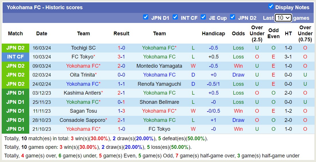 Nhận định, soi kèo Yokohama FC với Thespa Gunma, 12h00 ngày 20/3: Tiếp tục thất bại - Ảnh 1