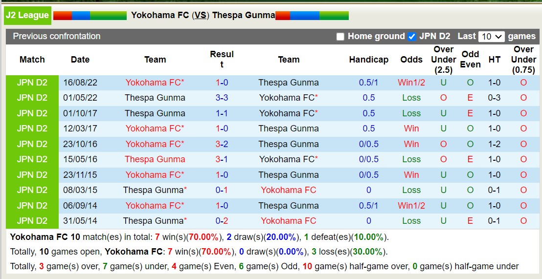 Nhận định, soi kèo Yokohama FC với Thespa Gunma, 12h00 ngày 20/3: Tiếp tục thất bại - Ảnh 3