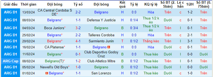 Belgrano, Lanus, Belgrano vs Lanus, tỷ lệ Belgrano vs Lanus, kèo nhà cái Belgrano vs Lanus, bong da net - Ảnh 2