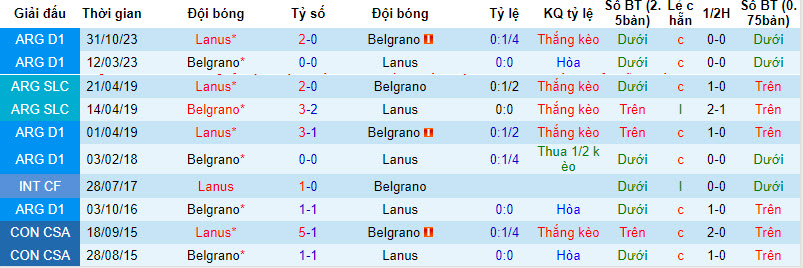 Belgrano, Lanus, Belgrano vs Lanus, tỷ lệ Belgrano vs Lanus, kèo nhà cái Belgrano vs Lanus, bong da net - Ảnh 4
