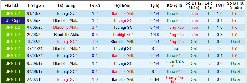 Nhận định, soi kèo Blaublitz Akita với Tochigi, 12h00 ngày 20/03: Rơi điểm - Ảnh 4