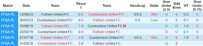Nhận định, soi kèo Cumberland United với Fulham United, 16h45 ngày 19/3: Cân sức - Ảnh 3