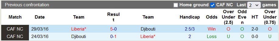 Nhận định, soi kèo Djibouti với Liberia, 5h00 ngày 21/3: Lợi thế nhưng không quá lớn - Ảnh 3