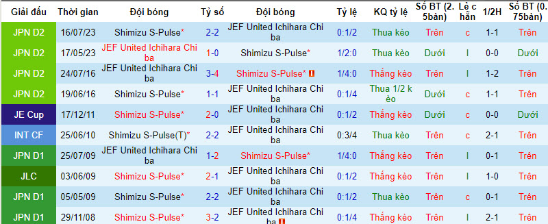 Nhận định, soi kèo JEF United Ichihara Chiba với Shimizu S-Pulse, 12h00 ngày 20/03: Khách nở nụ cười - Ảnh 4