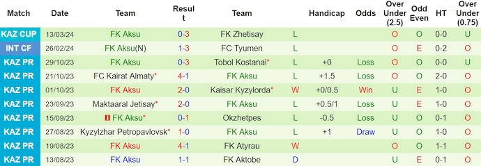 Nhận định, soi kèo Kyran Shymkent với FK Aksu, 18h00 ngày 19/3: Quyết giành 3 điểm - Ảnh 2