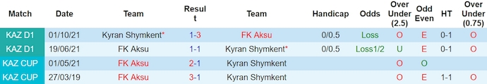 Nhận định, soi kèo Kyran Shymkent với FK Aksu, 18h00 ngày 19/3: Quyết giành 3 điểm - Ảnh 3