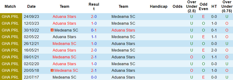 Nhận định, soi kèo Medeama với Aduana Stars, 22h00 ngày 20/3: Điểm tựa sân nhà - Ảnh 3