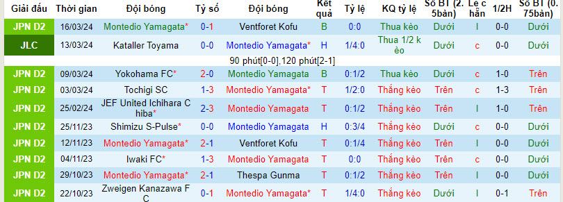Nhận định, soi kèo Montedio Yamagata với Fujieda, 12h00 ngày 20/03: Trở lại quỹ đạo chiến thắng - Ảnh 2