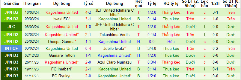 Nhận định, soi kèo Oita Trinita với Kagoshima United, 12h00 ngày 20/03: Khó bắt nạt tân binh - Ảnh 3