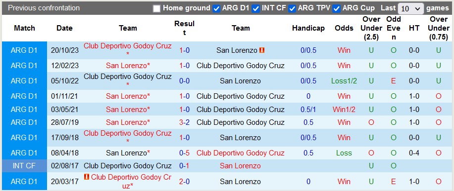 Nhận định, soi kèo San Lorenzo với Godoy Cruz, 5h00 ngày 21/3: Chia điểm tẻ nhạt - Ảnh 3