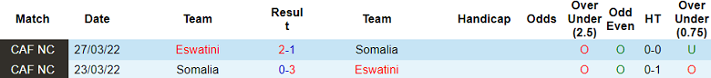 Nhận định, soi kèo Somalia với Eswatini, 23h00 ngày 20/3: Cửa dưới ‘ghi điểm’ - Ảnh 3