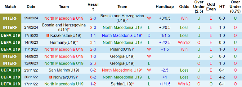 Nhận định, soi kèo U19 Bắc Macedonia với U19 Ukraine, 20h00 ngày 20/3: Tin vào chủ nhà - Ảnh 1