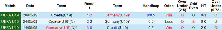 Nhận định, soi kèo U19 Croatia với U19 Đức, 21h30 ngày 20/3: Khách hoan ca - Ảnh 3