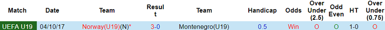 Nhận định, soi kèo U19 Na Uy với U19 Montenegro, 21h00 ngày 20/3: Chủ nhà ‘ghi điểm’ - Ảnh 3
