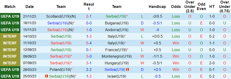 Nhận định, soi kèo U19 Serbia với U19 Đan Mạch, 21h00 ngày 20/3: Gác lại quá khứ - Ảnh 1
