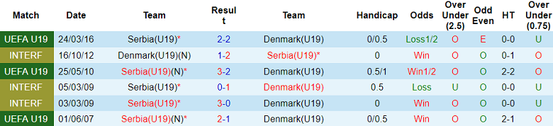Nhận định, soi kèo U19 Serbia với U19 Đan Mạch, 21h00 ngày 20/3: Gác lại quá khứ - Ảnh 3