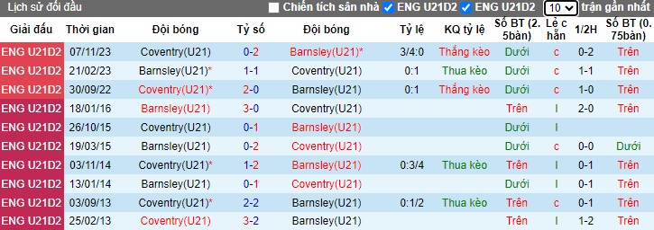 Nhận định, soi kèo U21 Barnsley với U21 Coventry, 20h00 ngày 19/3: Khách hết động lực - Ảnh 3