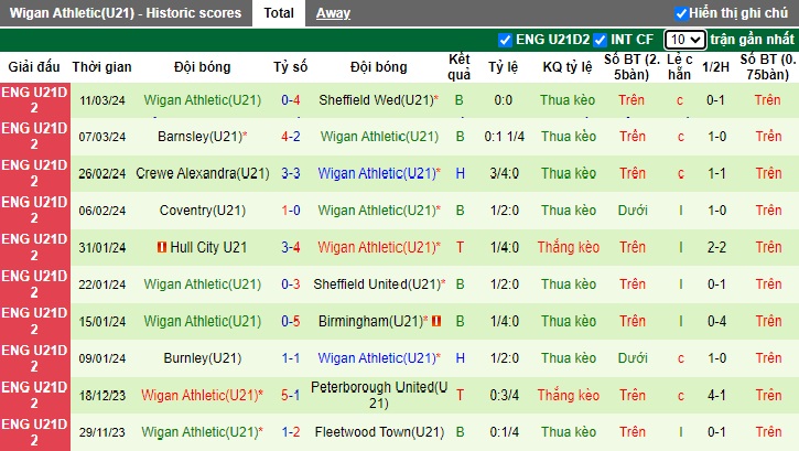 Nhận định, soi kèo U21 Fleetwood với U21 Wigan, 20h00 ngày 19/3: Tin vào chủ nhà - Ảnh 3