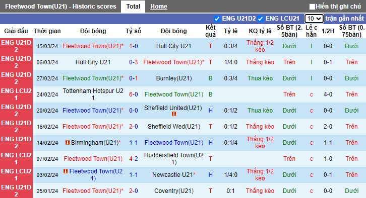 Nhận định, soi kèo U21 Fleetwood với U21 Wigan, 20h00 ngày 19/3: Tin vào chủ nhà - Ảnh 5