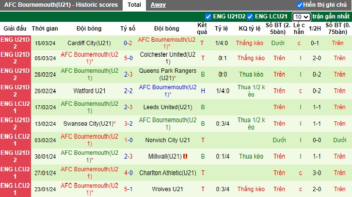 Nhận định, soi kèo U21 Ipswich với U21 Bournemouth, 20h00 ngày 19/3: Thắng vì ngôi đầu - Ảnh 3