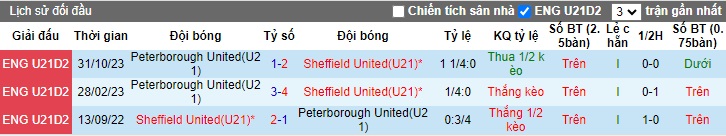 Nhận định, soi kèo U21 Sheffield United với U21 Peterborough, 21h00 ngày 19/3: Khách buông xuôi - Ảnh 2