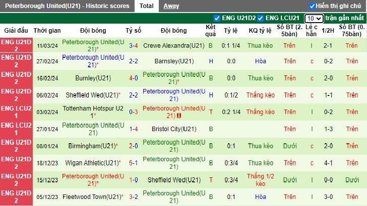 Nhận định, soi kèo U21 Sheffield United với U21 Peterborough, 21h00 ngày 19/3: Khách buông xuôi - Ảnh 3