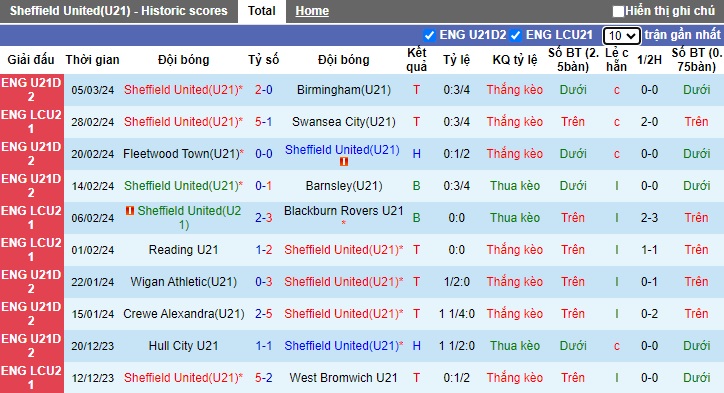 Nhận định, soi kèo U21 Sheffield United với U21 Peterborough, 21h00 ngày 19/3: Khách buông xuôi - Ảnh 4