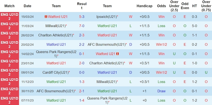 Nhận định, soi kèo U21 Watford với U21 Bristol City, 20h00 ngày 19/3: Chủ nhà chiếm ưu thế - Ảnh 1
