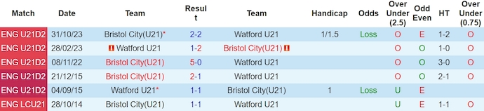 Nhận định, soi kèo U21 Watford với U21 Bristol City, 20h00 ngày 19/3: Chủ nhà chiếm ưu thế - Ảnh 3