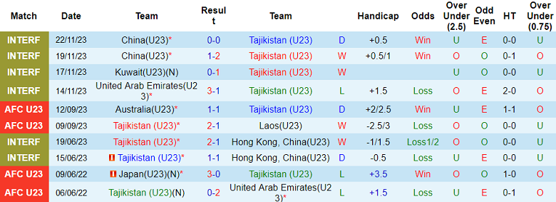 Nhận định, soi kèo U23 Tajikistan với U23 Việt Nam, 22h00 ngày 20/3: Khó tin chủ nhà - Ảnh 1