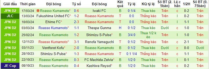 Nhận định, soi kèo Vegalta Sendai với Roasso Kumamoto, 12h00 ngày 20/03: Khủng hoảng kéo dài - Ảnh 3