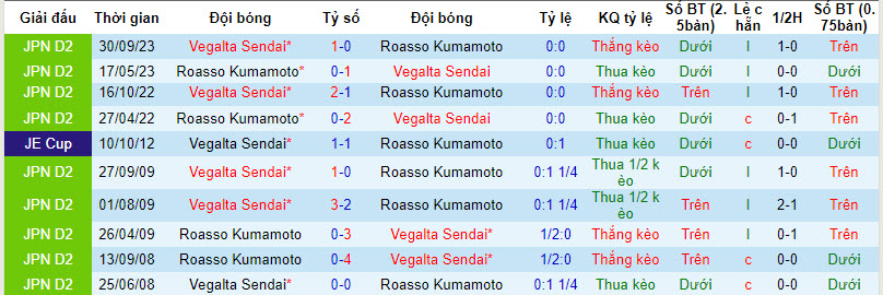 Nhận định, soi kèo Vegalta Sendai với Roasso Kumamoto, 12h00 ngày 20/03: Khủng hoảng kéo dài - Ảnh 4
