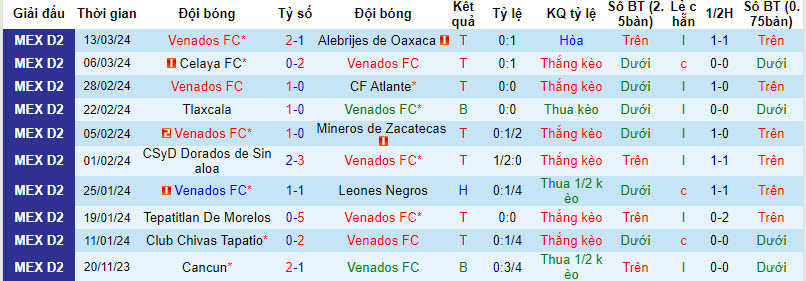 Nhận định, soi kèo Venados vs Cimarrones Sonora, 08h05 ngày 21/03: Dễ dàng đút túi 3 điểm - Ảnh 2