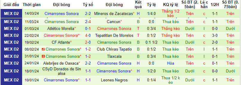 Nhận định, soi kèo Venados vs Cimarrones Sonora, 08h05 ngày 21/03: Dễ dàng đút túi 3 điểm - Ảnh 3