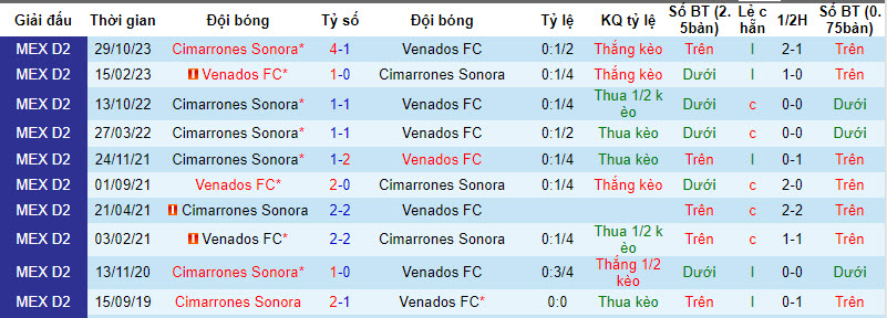 Nhận định, soi kèo Venados vs Cimarrones Sonora, 08h05 ngày 21/03: Dễ dàng đút túi 3 điểm - Ảnh 4