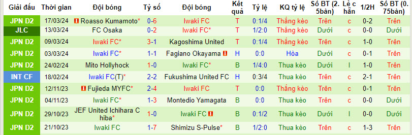Nhận định, soi kèo Ventforet Kofu với Iwaki FC, 12h00 ngày 20/03: Kẻ tám lạng, người nửa cân - Ảnh 3