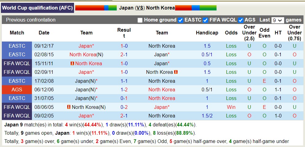 Soi kèo hiệp 1 Nhật Bản với Triều Tiên, 17h23 ngày 21/3 - Ảnh 3