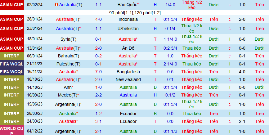 Nhận định, soi kèo Australia vs Lebanon, 16h10 ngày 21/3: 3 điểm trong túi Chuột túi  - Ảnh 1