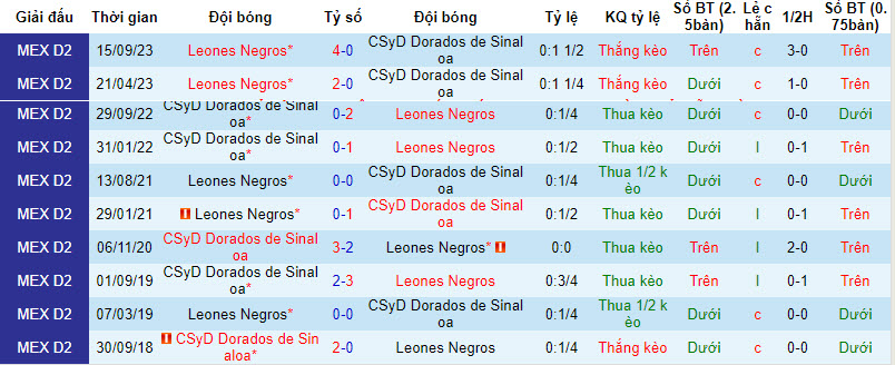 Nhận định, soi kèo CSyD Dorados de Sinaloa với Leones Negros, 10h05 ngày 21/03: Chưa thể phá dớp - Ảnh 4