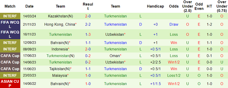Nhận định, soi kèo Iran với Turkmenistan, 22h59 ngày 21/3: Cửa trên ‘ghi điểm’ - Ảnh 2
