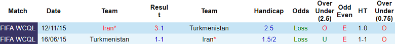 Nhận định, soi kèo Iran với Turkmenistan, 22h59 ngày 21/3: Cửa trên ‘ghi điểm’ - Ảnh 3