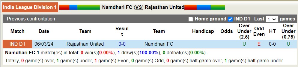 Nhận định, soi kèo Namdhari FC với Rajasthan United, 17h00 ngày 22/3: Khách lấn át chủ nhà - Ảnh 3