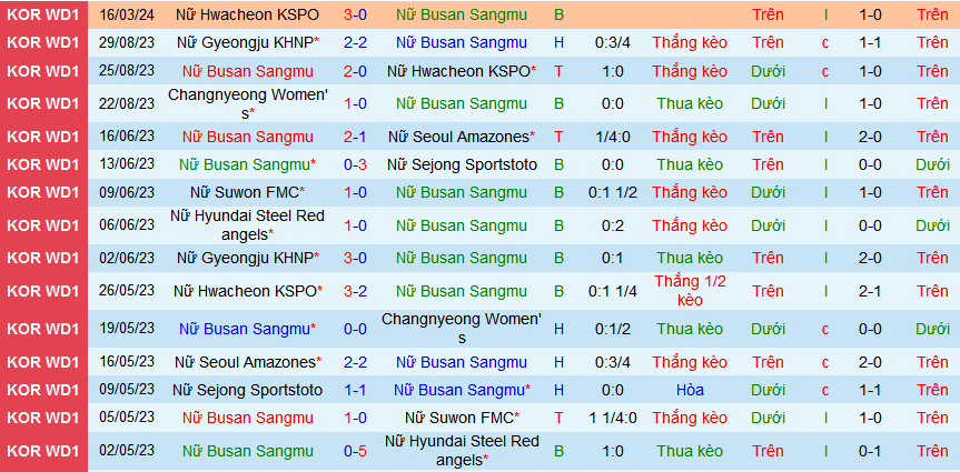 Nhận định, soi kèo Nữ Boeun Sangmu vs Nữ Seoul, 14h00 ngày 21/3: Điểm tựa sân nhà  - Ảnh 1
